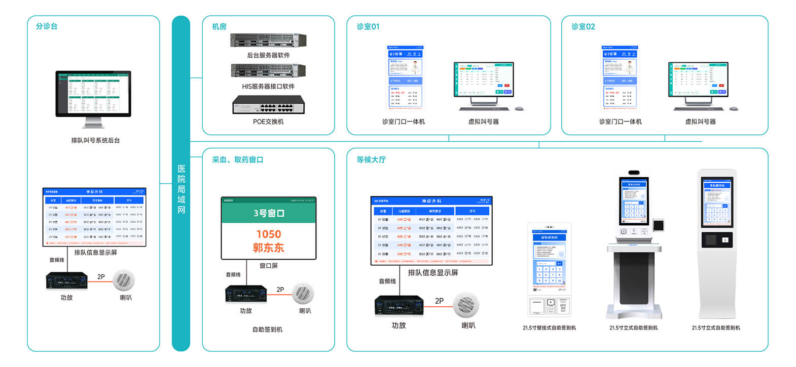 門診排隊(duì)叫號(hào)系統(tǒng)解決方案,醫(yī)院分診叫號(hào)系統(tǒng)解決方案